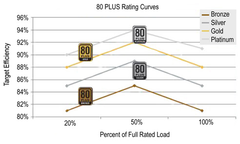 The 80Plus power supply efficiency ratings The 80Plus power supply efficiency ratings